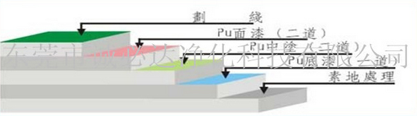 聚氨酯（PU）球场地坪