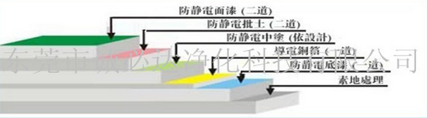 薄涂防静电环氧地坪